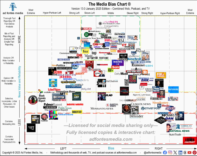 MEDIA BIAS CHART